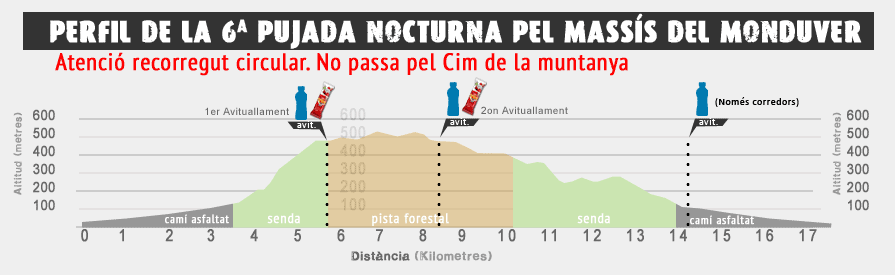 Perfil de la prova